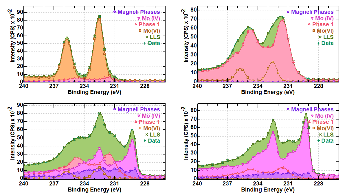 PCA/LLS Analysis Example